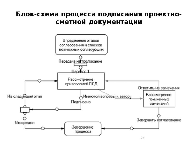 Блок схема ответственности