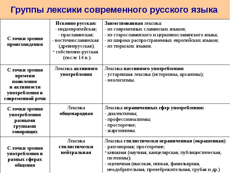 Лексикология 6 класс презентация