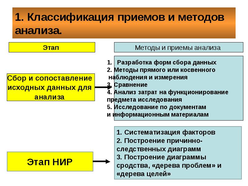 Аналитический этап методы