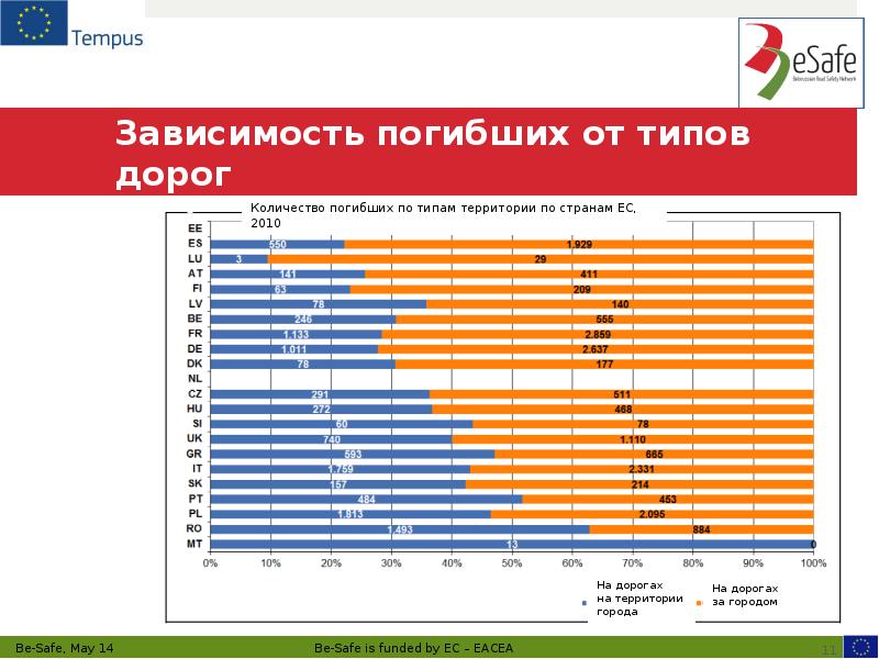 Зависимость погибших от типов дорог