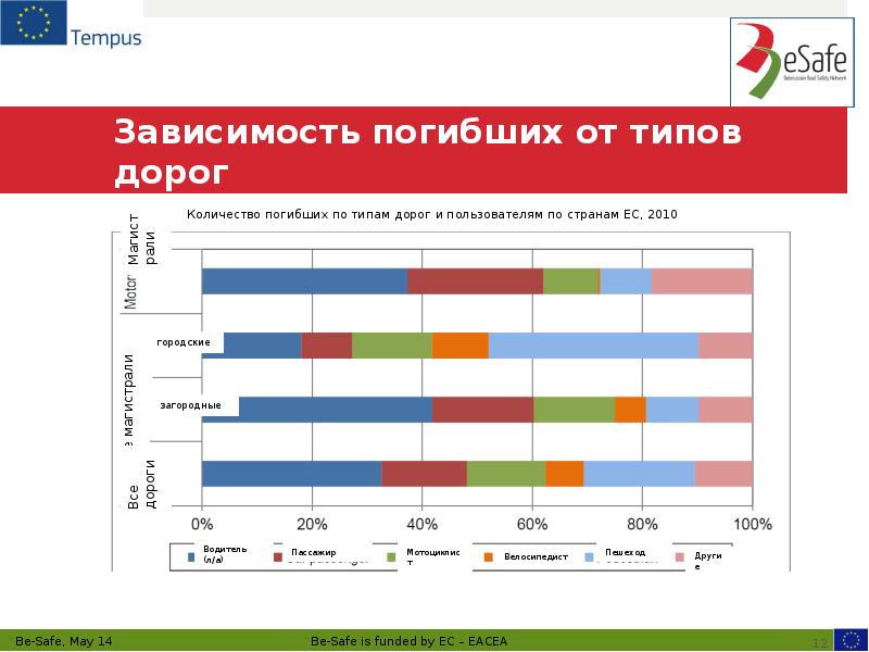 Зависимость погибших от типов дорог