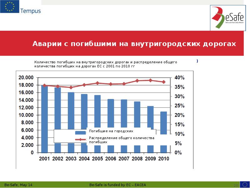 Аварии с погибшими на внутригородских дорогах