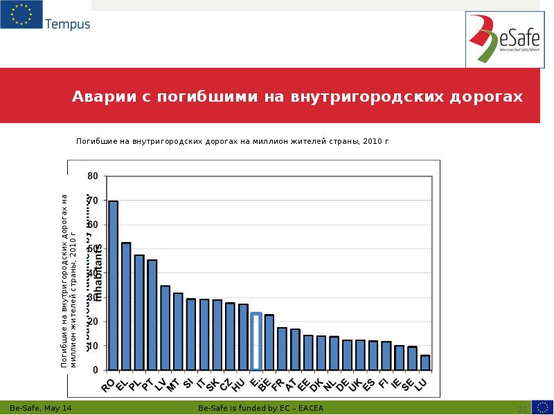 Аварии с погибшими на внутригородских дорогах