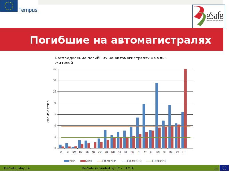 Погибшие на автомагистралях