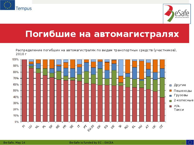 Погибшие на автомагистралях