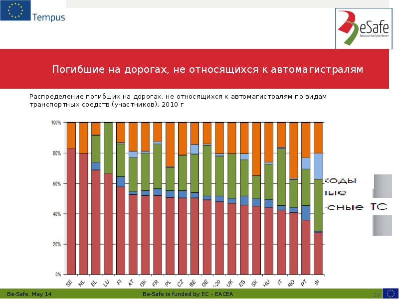 Погибшие на дорогах, не относящихся к автомагистралям