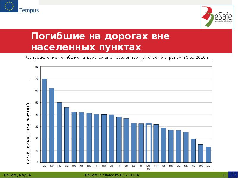 Погибшие на дорогах вне населенных пунктах