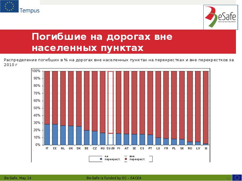 Погибшие на дорогах вне населенных пунктах