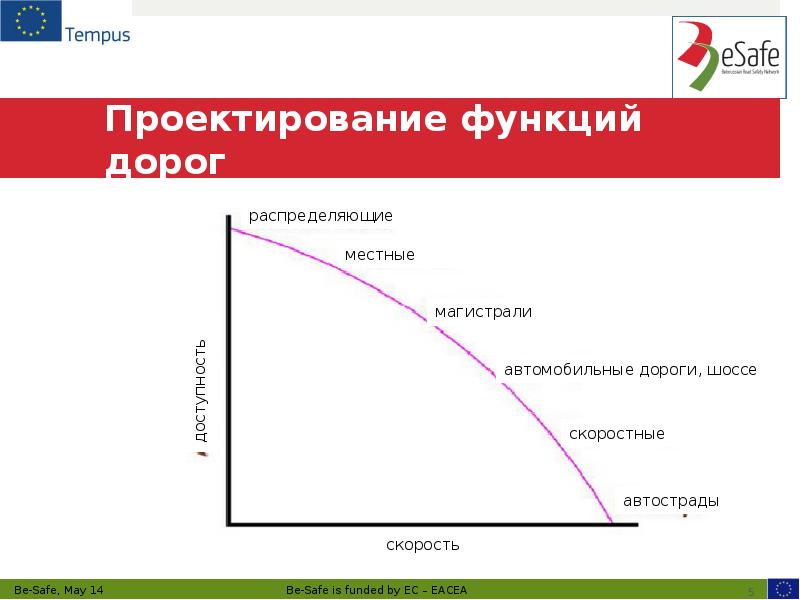 Проектирование функций дорог