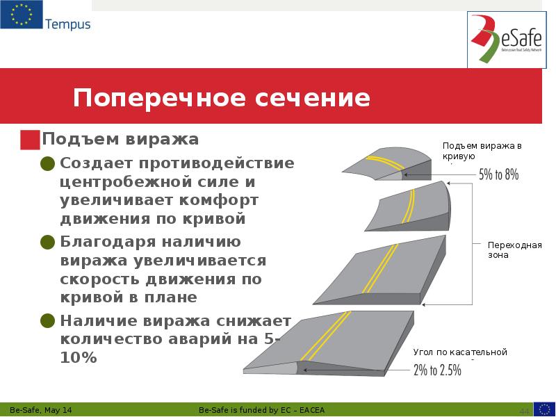 Поперечное сечение Подъем виража Создает противодействие центробежной силе и увеличивает комфорт
