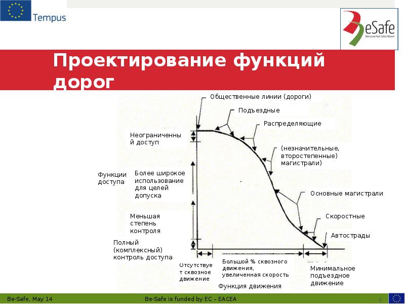 Проектирование функций дорог