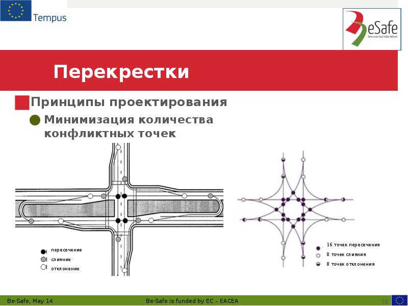 Перекрестки  Принципы проектирования Минимизация количества конфликтных точек
