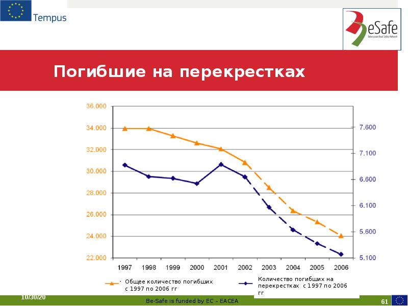 Погибшие на перекрестках