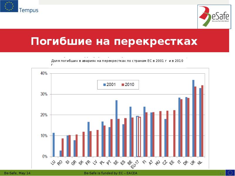Погибшие на перекрестках