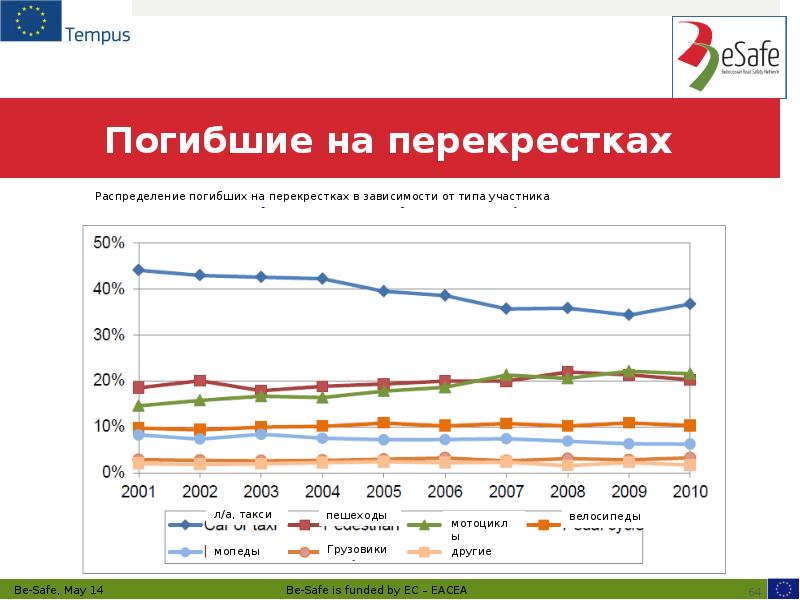 Погибшие на перекрестках