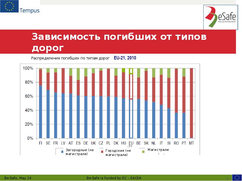 Зависимость погибших от типов дорог