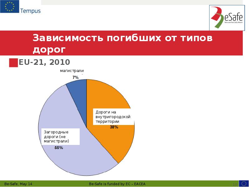 Зависимость погибших от типов дорог EU-21, 2010