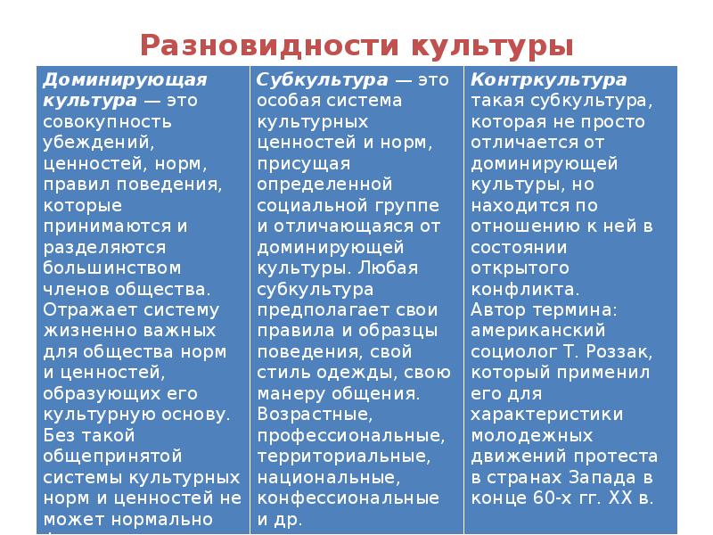 Совокупность символов ценностей и образцов поведения противостоящих доминирующей культуре