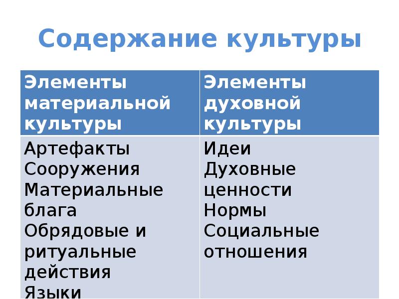 Культур содержание культур. Содержание культуры. Урок 6 преобразовательная деятельность и культура как ее результат. Культура по содержанию.