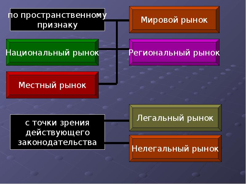 Вид рынка по пространственному признаку