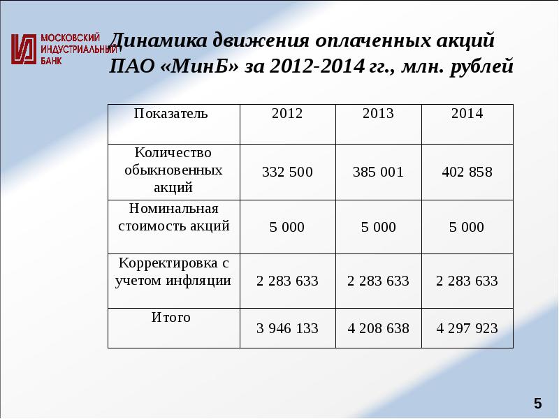 Динамика движения оплаченных акций ПАО «МинБ» за 2012-2014 гг., млн. Динамика движения оплаченных акций ПАО «МинБ» за 2012-2014 гг., млн.