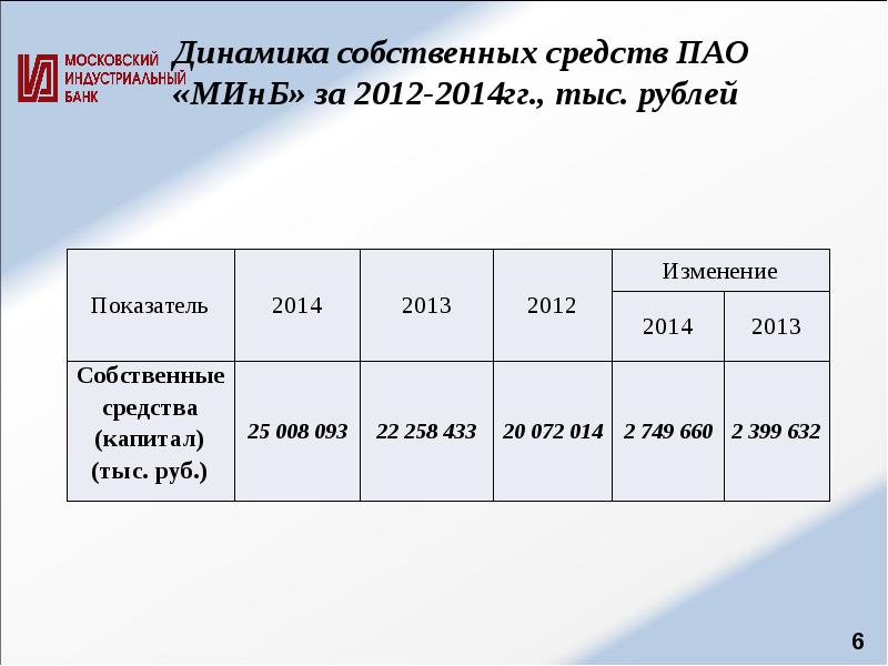 Динамика собственных средств ПАО «МИнБ» за 2012-2014гг., тыс. рублей Динамика собственных средств ПАО «МИнБ» за 2012-2014гг., тыс. рублей