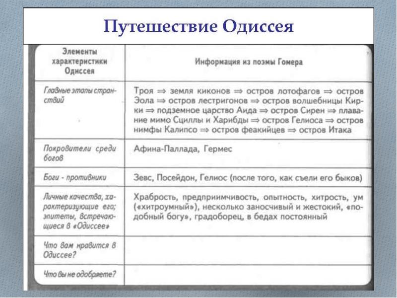 Цитатный план поэма гомера одиссея