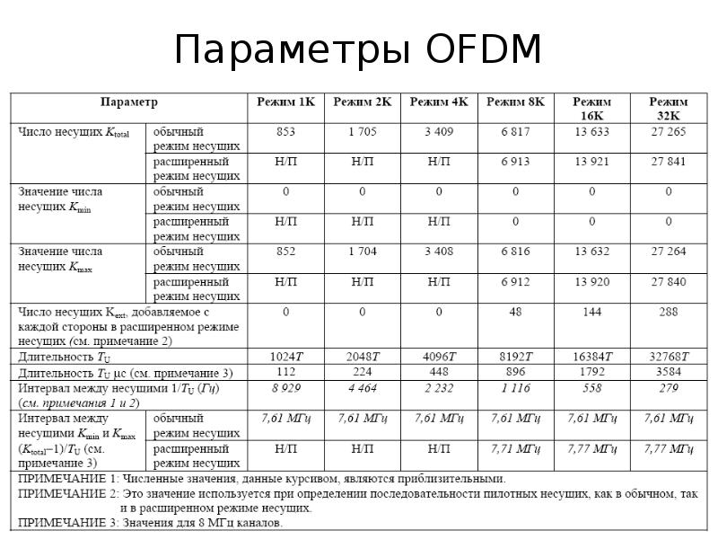 Телепедия частотный план