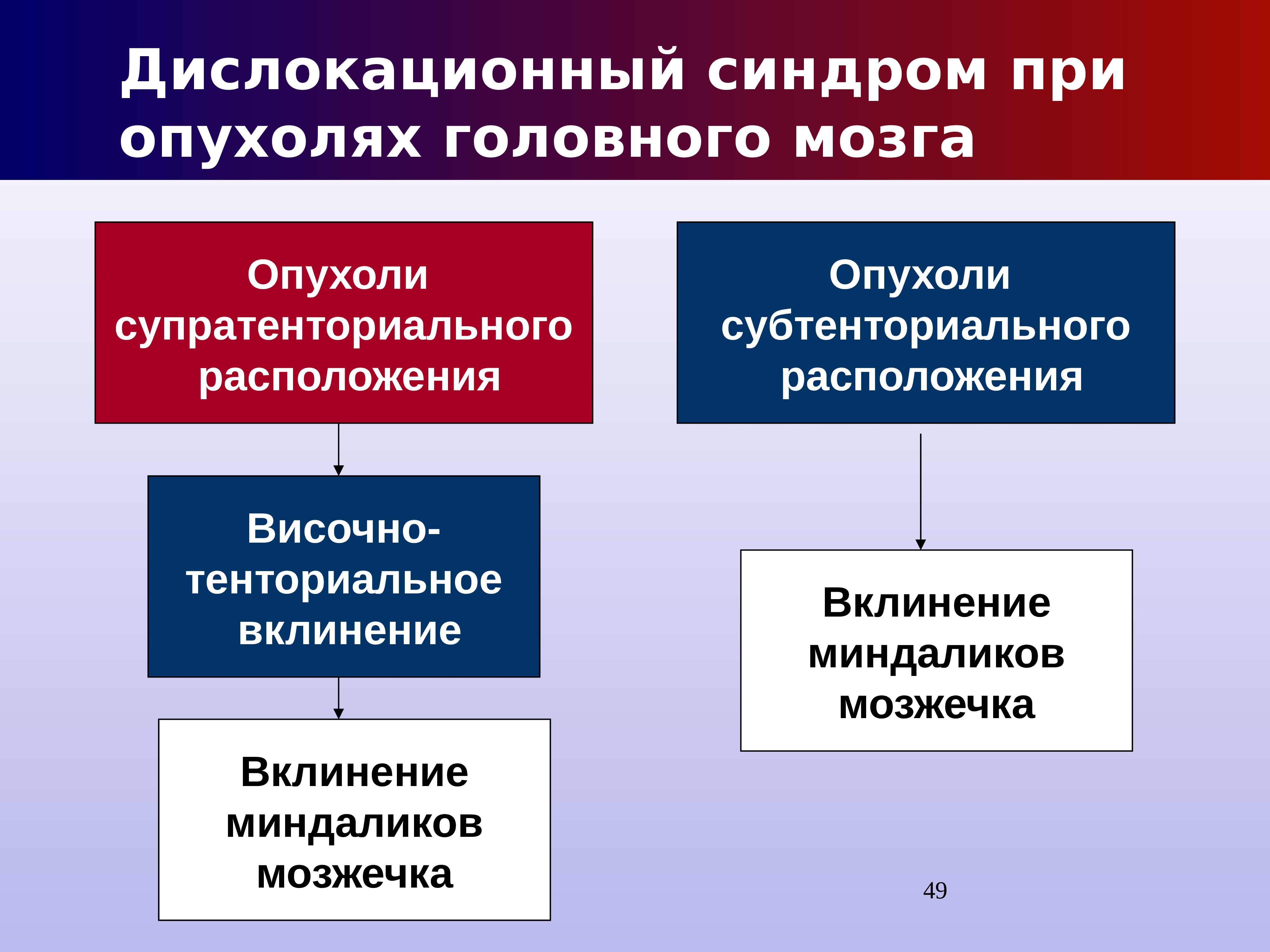 Признаки дислокации