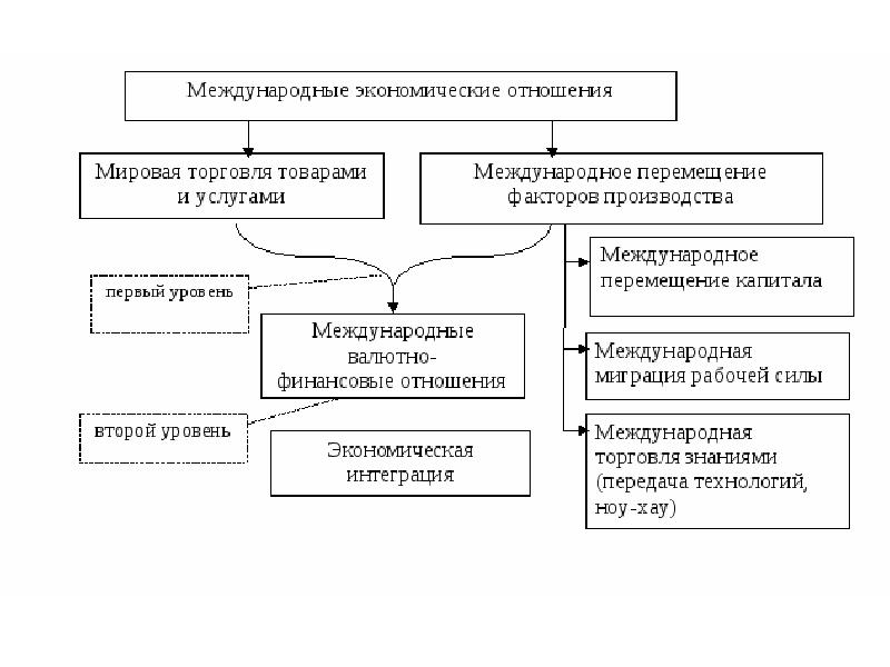 Основные формы всемирных экономических отношений 10 класс география презентация