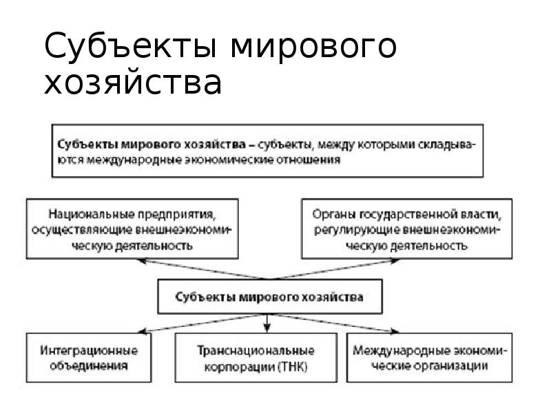 Презентация мировая экономика и международные экономические отношения