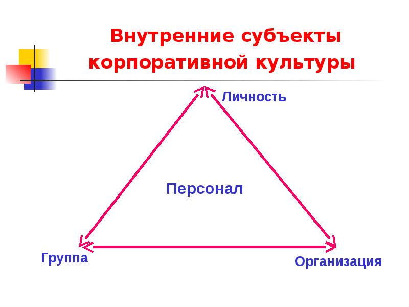 Субъекты корпораций. Внутренние субъекты. Внешние субъекты корпоративной культуры это. Что такое субъект и объект в корпоративной культуре?. Внутренняя корпоративная культура togas.