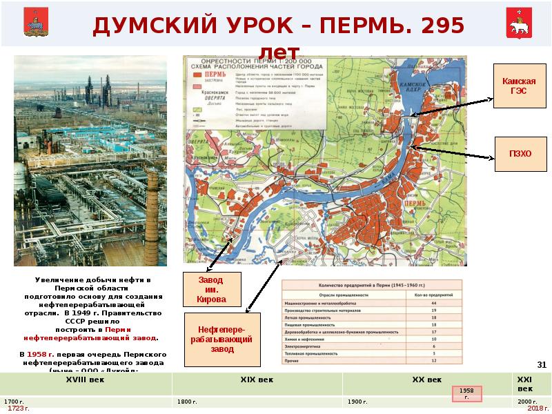 295лет Перми. Думский период.