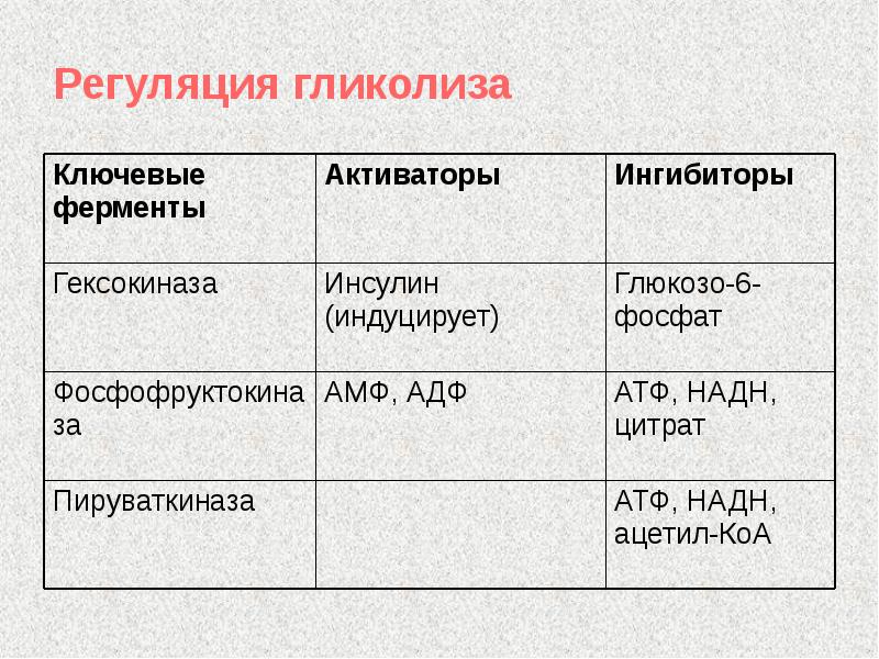 Гликолиз схема процесса ферменты и их локализация