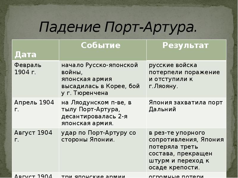 Презентация по истории 9 класс внешняя политика николая 2 русско японская война