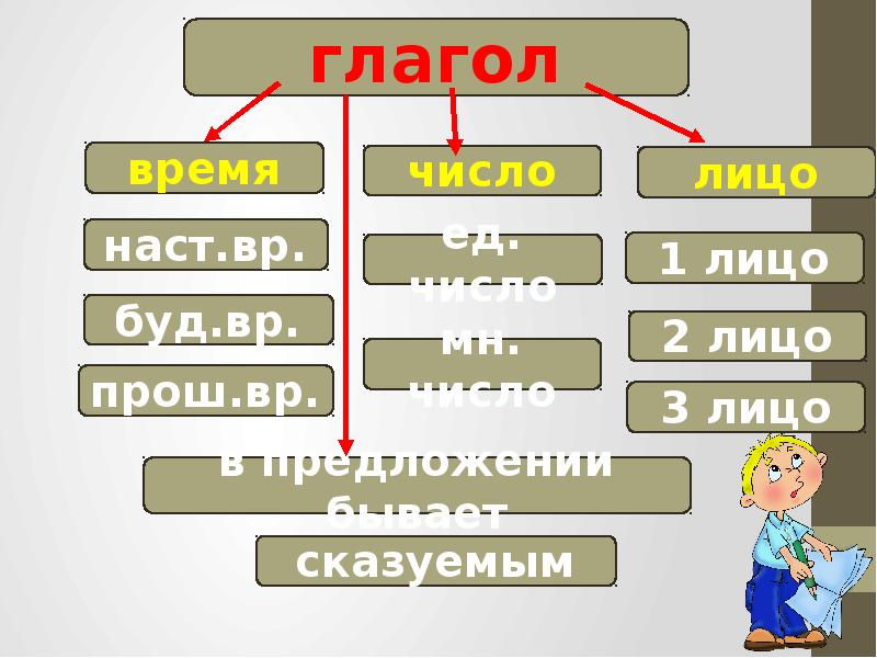 Наст вр. 1 Лицо ед число. Глагол наст. ВР. 3 Лицо, ед. Число. Подлежащее 3 лице ед числа. Глаголы множественного числа наст ВР.