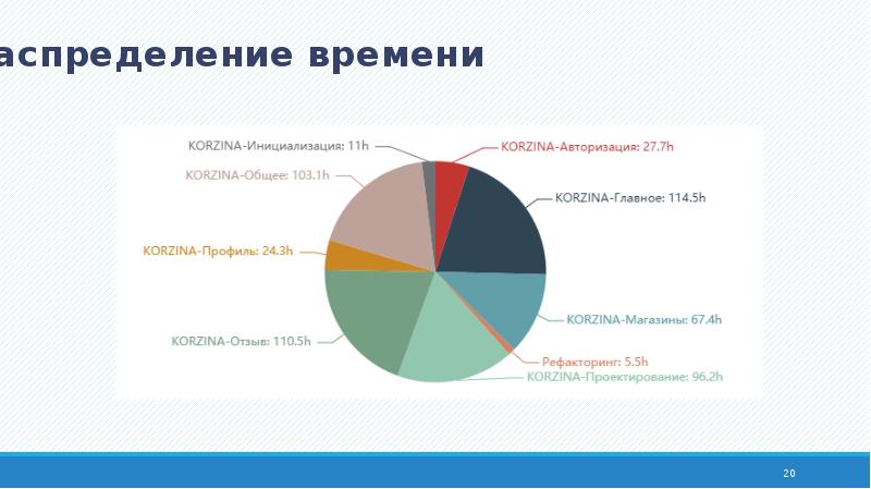 Распределение времени. Распределение времени в проекте. Распределение времени на интернета. Распределение времени врача. Распределение времени на создание сайта.