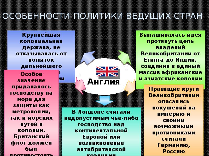 Особенности политики