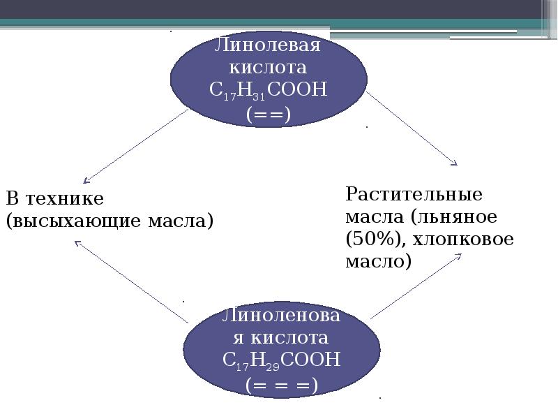 Проект карбоновые кислоты в жизни человека