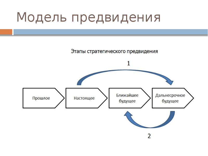 Процесс научного предвидения. Виды научного предвидения. Модель предвидение.