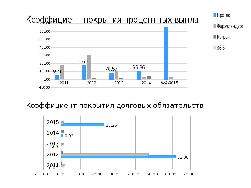 Протек номер. Анализ группы компаний. Анализ группы ФБ. Аналитик фин мониторинг на фин биржах. Россия фины коэффициент.