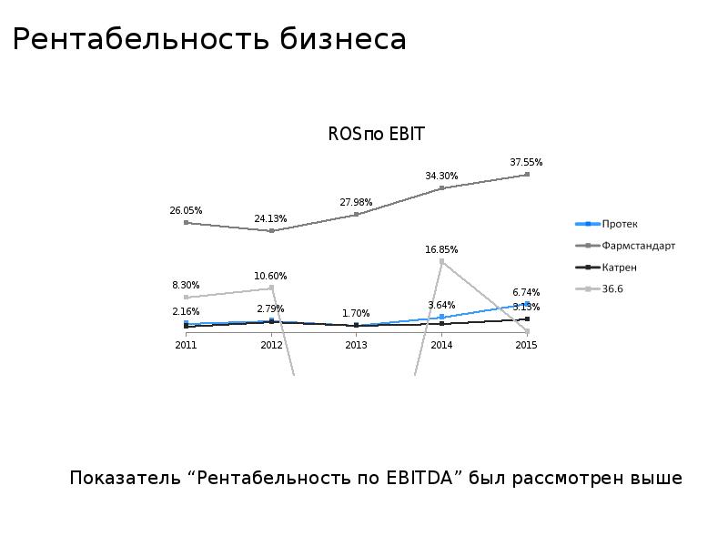 Протек регионы. Анализ группы ФБ.