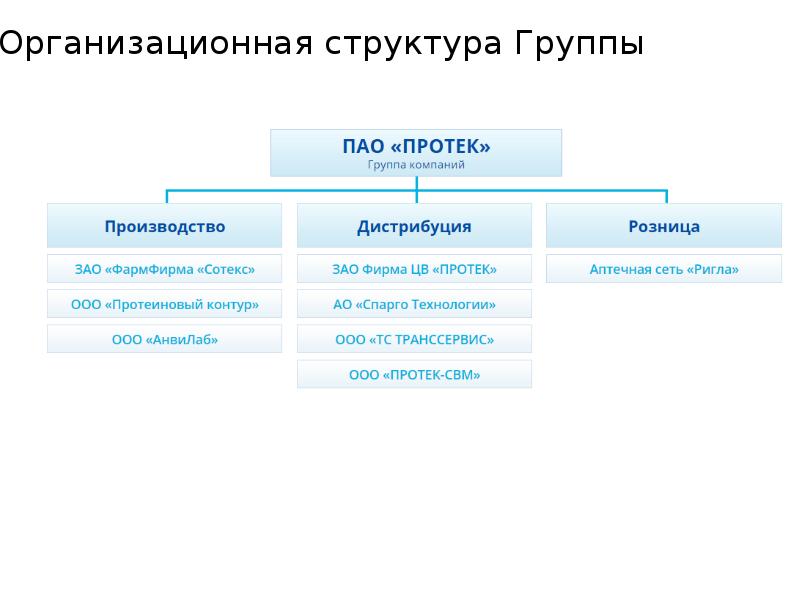 Строение групп. Структура группы. Структура группы компаний. Строение группы. Структурирование группы.