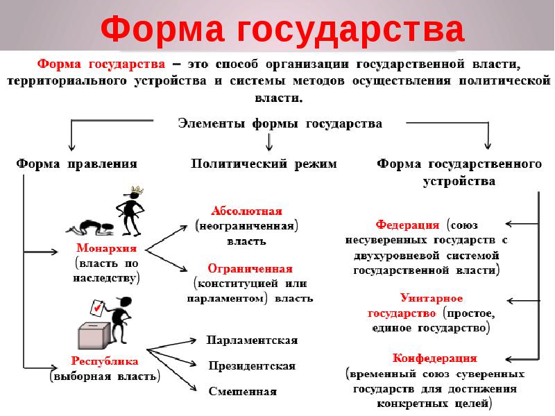 3 формы правления государства. Власть передается по наследству форма правления. Форма государства это способ организации. Урок форма государства. Политические режимы власть по наследству.