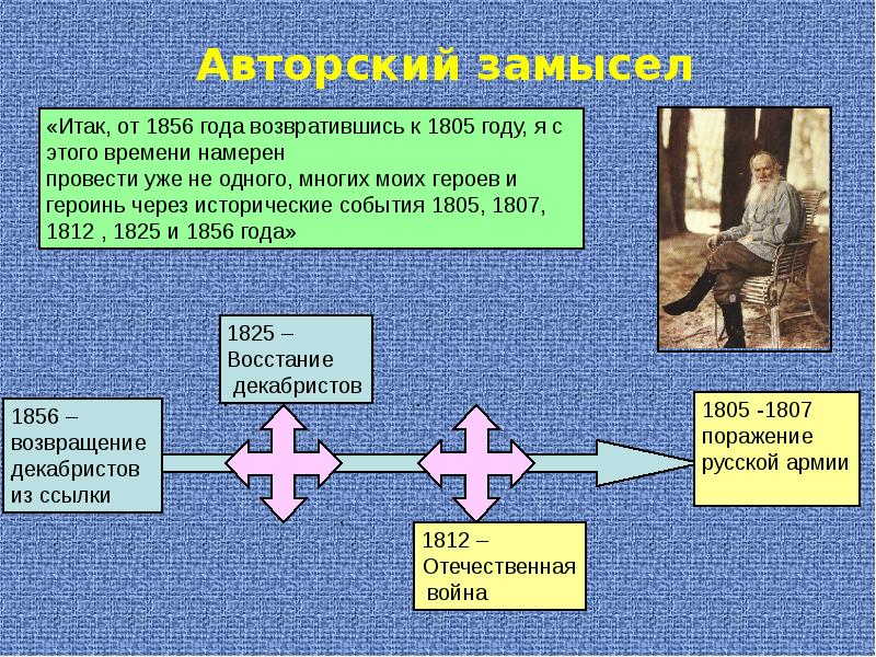 Изображение судеб отдельных людей в тесной связи с историческими событиями в романе война и мир