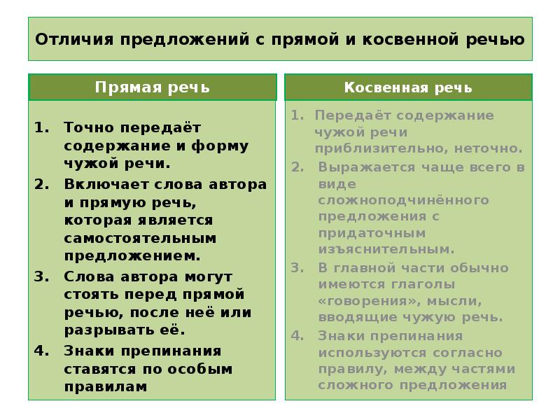 Отличия предложений с прямой и косвенной речью
Точно передаёт содержание и Отличия предложений с прямой и косвенной речью
Точно передаёт содержание и