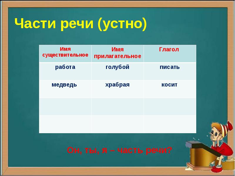 Презентация перспектива 3 класс части речи