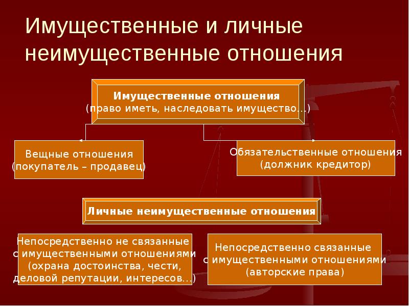 Правоотношения между. Личные имущественные и неимущественные права. Понятие имущественных и неимущественных отношений. Личные и имущественные отношения между супругами. Личные неимущественные отношения в гражданском праве.