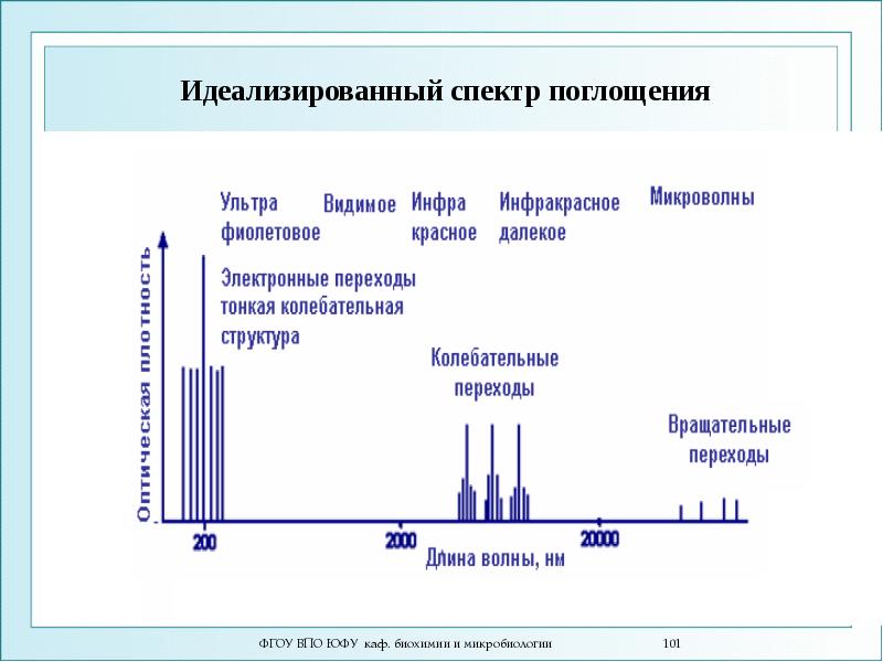 Идеализированный спектр поглощения