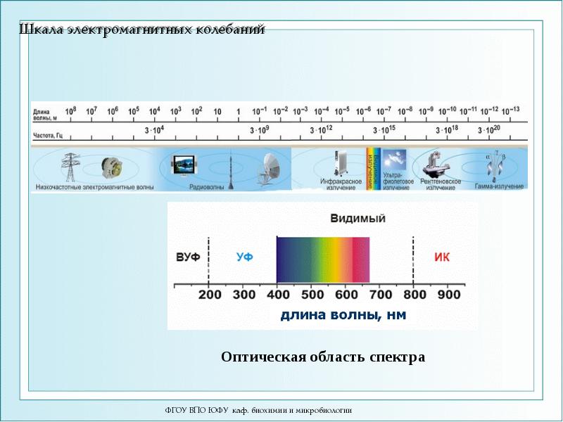 Шкала электромагнитных колебаний